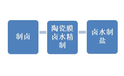 陶瓷膜工業(yè)鹽渣精制技術(shù)的應(yīng)用